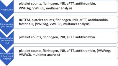 Acquired von Willebrand syndrome is common in infants with systemic-to-pulmonary shunts: Retrospective case-series